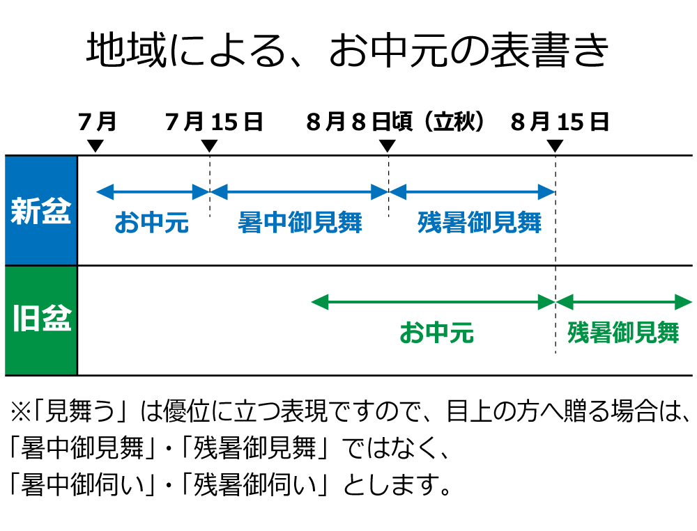 地域による、お中元の表書き
