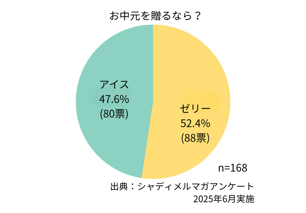 「お中元を贈るならひんやりゼリーと冷たいアイスならどっちを贈る？」シャディメルマガ会員対象アンケート結果