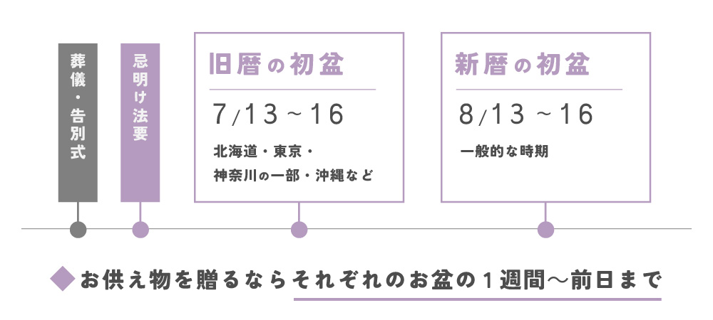 初盆のお供えを送る時期