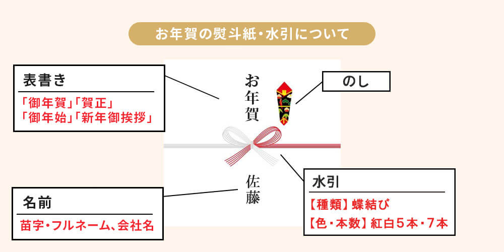 お年賀の熨斗紙・水引について