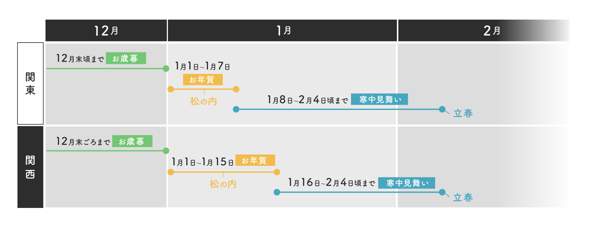 お歳暮・お年賀・寒中見舞いを贈る時期