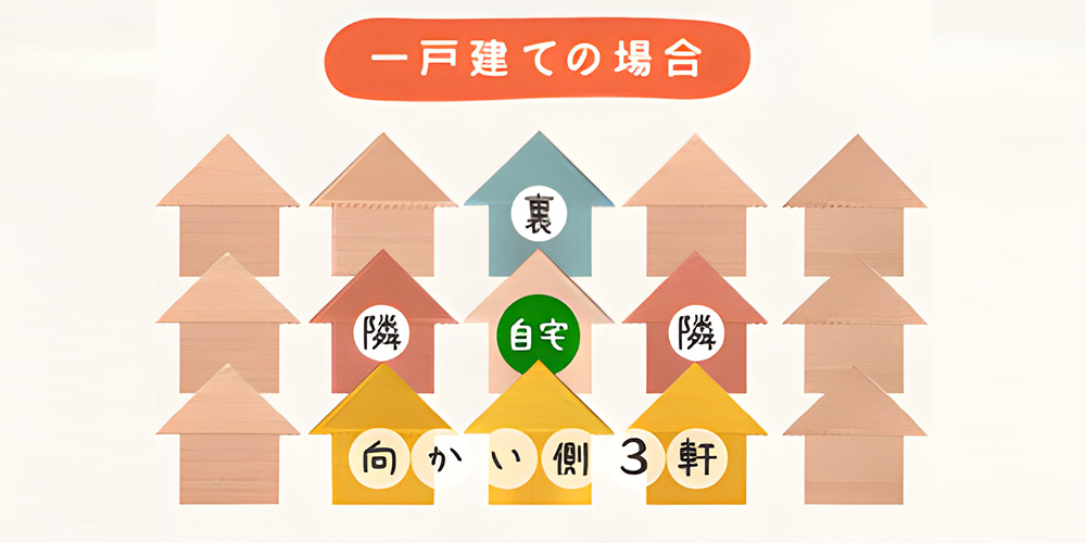 一戸建ての場合は「向こう三軒両隣」