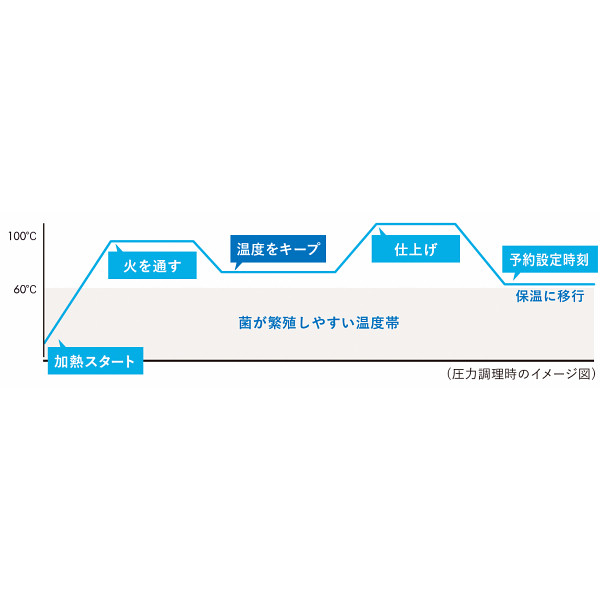 シロカ　電気圧力鍋　おうちシェフ　ＰＲＯ　Ｌのサムネイル画像4