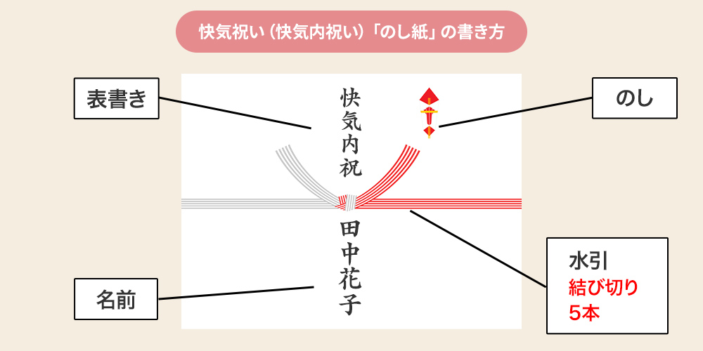 快気祝い(快気内祝い)を贈るときののし紙の書き方とポイント
