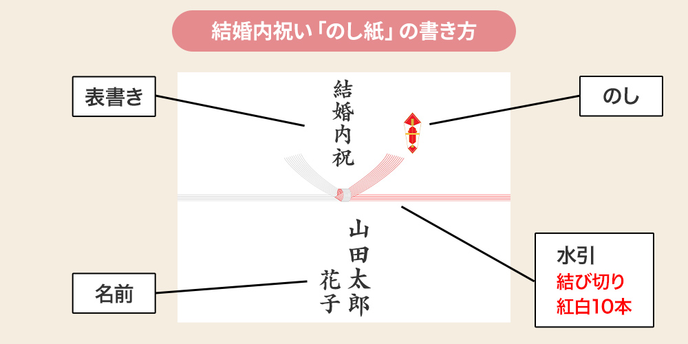 結婚内祝いを贈るときののし紙の書き方とポイント