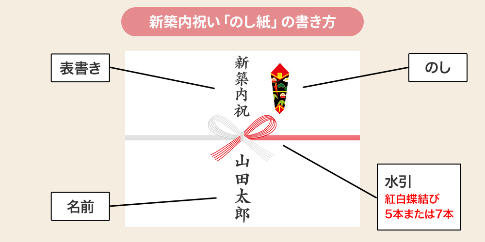 新築内祝いを贈るときののし紙の書き方とポイント